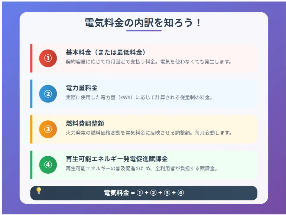 電気料金の内訳を知ろう!4つの構成要素