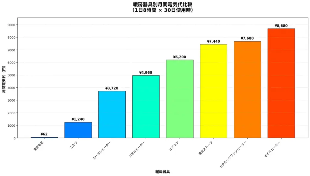 【比較表】エアコンやこたつ、他のヒーターと電気代を比べてみた