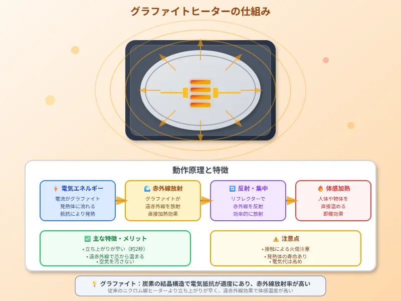グラファイトヒーターの仕組み