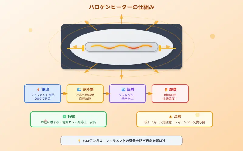ハロゲンヒーターの仕組み