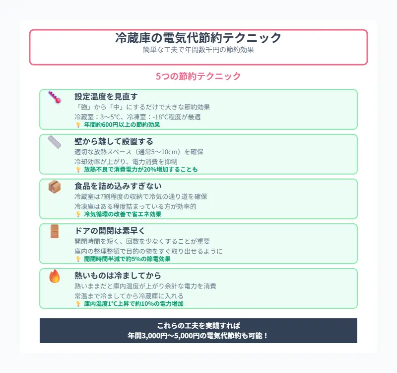 今日からできる!冷蔵庫の電気代節約テクニック