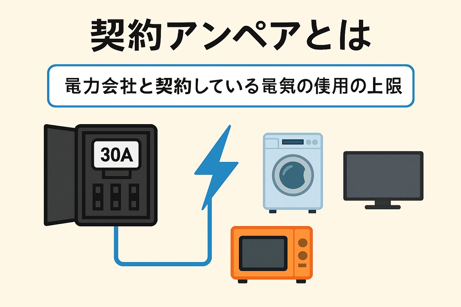 契約アンペアとは?家庭で使う電気量と関係する大事な数字