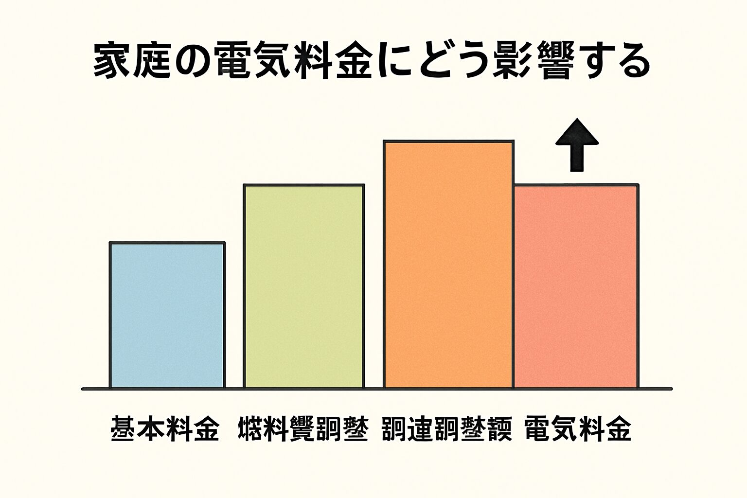家庭の電気料金にどう影響する?メリットと注意点を整理
